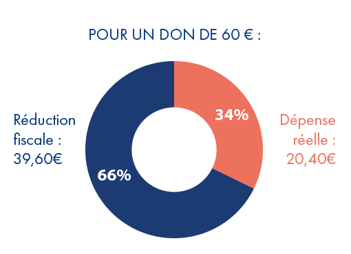 PARTICULIERS